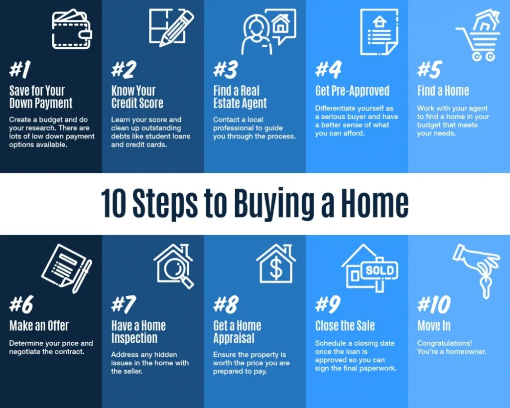 10 Steps to Buying a Home [INFOGRAPHIC] | Integrity Homes Team