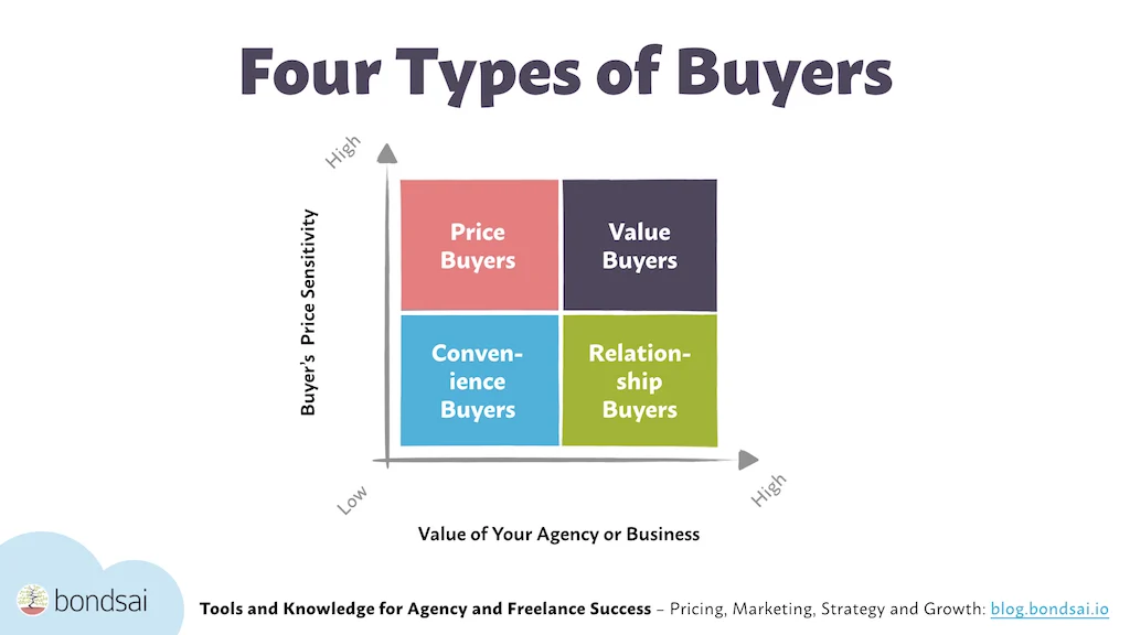 How to Use Buyer Types to Avoid Wasting Time and Money on Fruitless