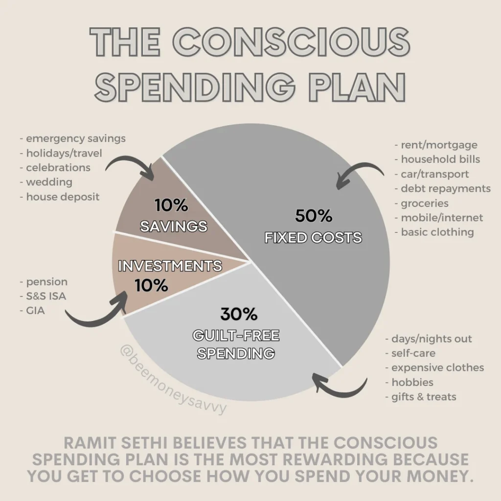 The Conscious Spending Plan 📝 in 2023 | Money saving strategies, Money