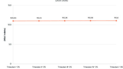 Grafik tren Indeks Harga Properti Residensial Indonesia menunjukkanperlambatan pertumbuhan di awal 2026